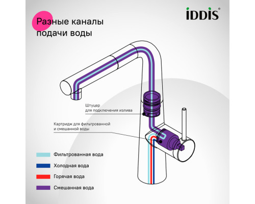 Смеситель для кухни с каналом для фильтрованной воды и выдвижным изливом, черный матовый, Пьюр (Pure), IDDIS, PURBLPFi05N